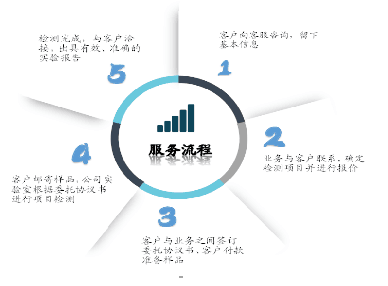 佛山高明 MSDS報(bào)告辦理與檢測(cè)信息咨詢(xún)服務(wù)全指南